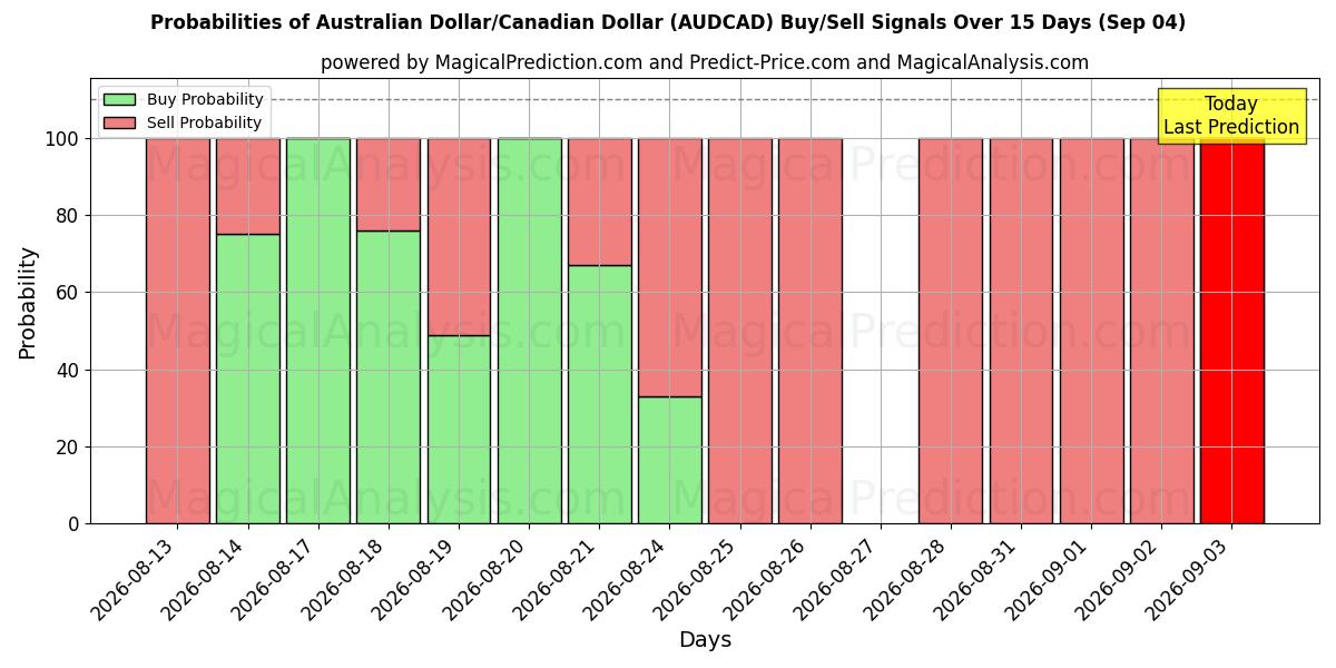 Probabilities of Australian Dollar/Canadian Dollar (AUDCAD) Buy/Sell Signals Using Several AI Models Over 5 Days (04 Sep) 