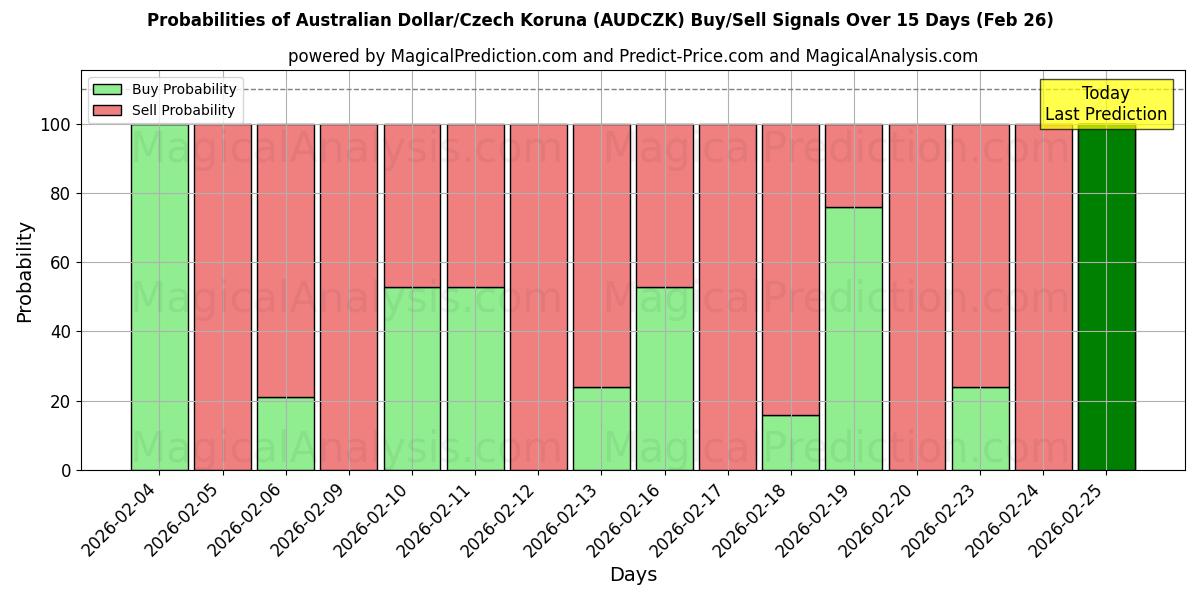 Probabilities of دلار استرالیا/کرون چک (AUDCZK) Buy/Sell Signals Using Several AI Models Over 5 Days (26 Feb) 