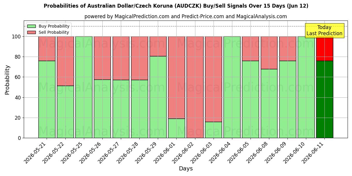 Probabilities of دولار أسترالي/كرونة تشيكية (AUDCZK) Buy/Sell Signals Using Several AI Models Over 5 Days (12 Jun) 