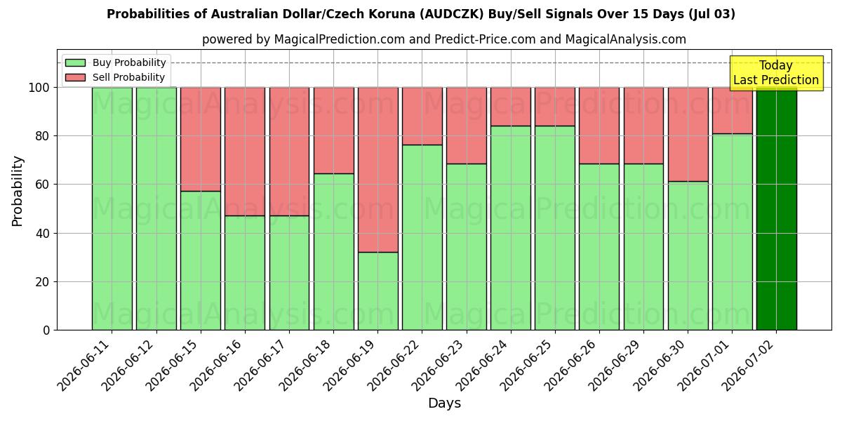 Probabilities of Australske dollar/tjekkisk koruna (AUDCZK) Buy/Sell Signals Using Several AI Models Over 5 Days (03 Jul) 