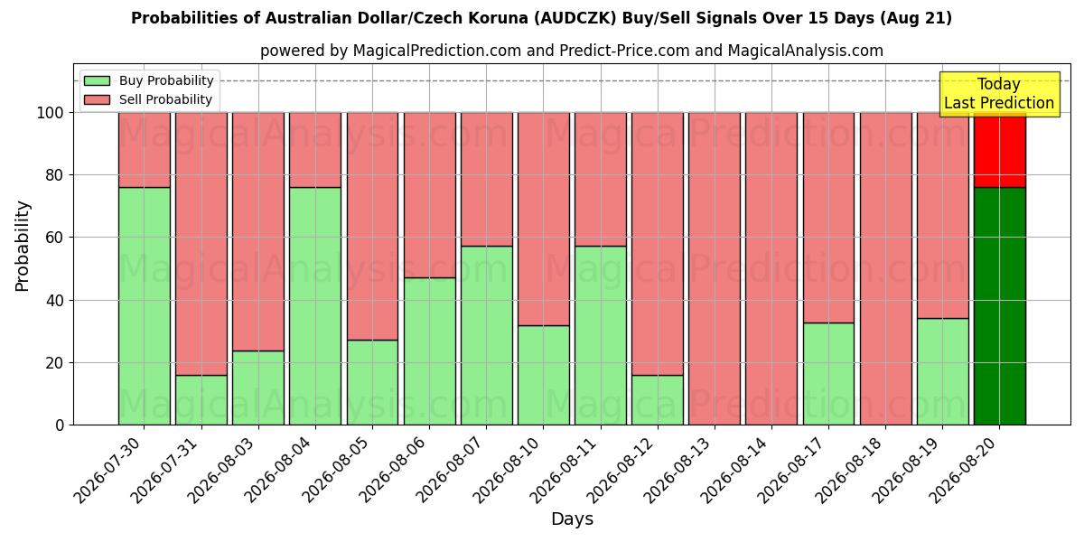Probabilities of دولار أسترالي/كرونة تشيكية (AUDCZK) Buy/Sell Signals Using Several AI Models Over 5 Days (21 Aug) 