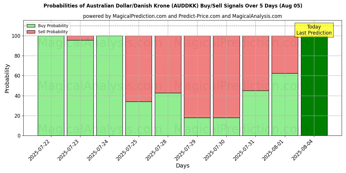 Probabilities of Australian dollari / Tanskan kruunu (AUDDKK) Buy/Sell Signals Using Several AI Models Over 5 Days (05 Aug) 