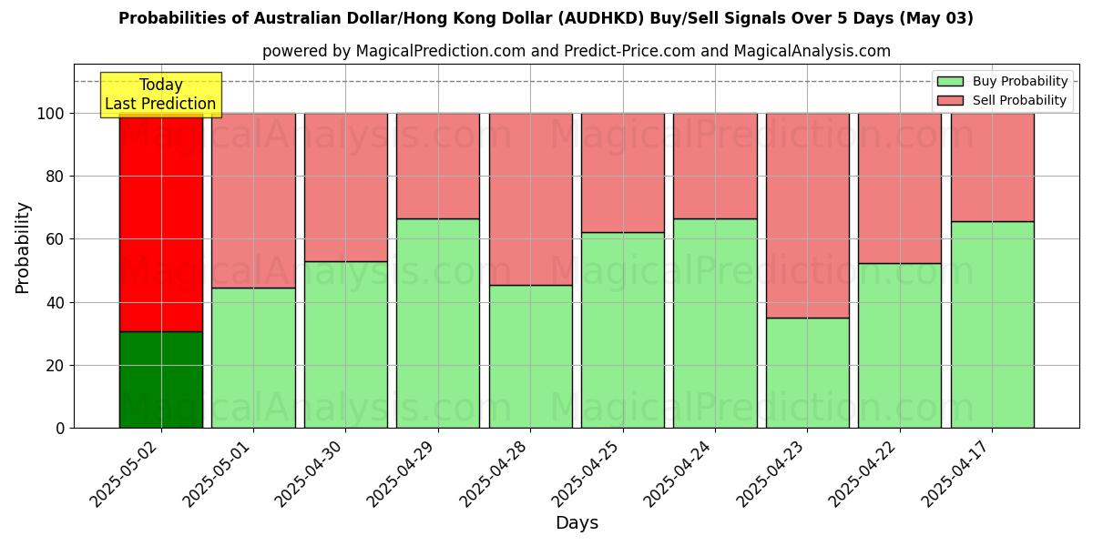 Probabilities of Australian Dollar/Hong Kong Dollar (AUDHKD) Buy/Sell Signals Using Several AI Models Over 10 Days (03 May) Probabilities of Australian Dollar/Hong Kong Dollar (AUDHKD) Buy/Sell Signals Using Several AI Models Over 5 Days (03 May)