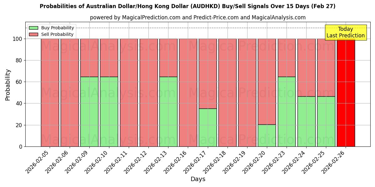 Probabilities of دلار استرالیا/دلار هنگ کنگ (AUDHKD) Buy/Sell Signals Using Several AI Models Over 5 Days (27 Feb) 