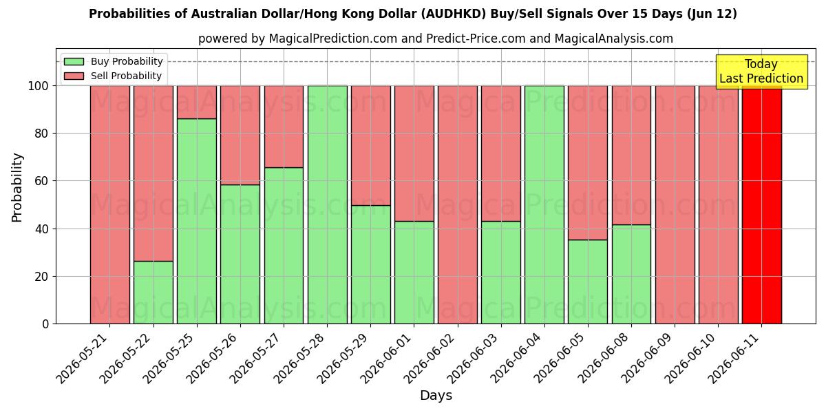 Probabilities of دولار أسترالي/دولار هونج كونج (AUDHKD) Buy/Sell Signals Using Several AI Models Over 5 Days (12 Jun) 