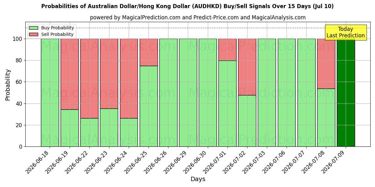 Probabilities of Australske Dollar/Hong Kong Dollar (AUDHKD) Buy/Sell Signals Using Several AI Models Over 5 Days (10 Jul) 