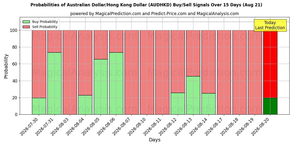 Probabilities of Dollar australien/Dollar de Hong Kong (AUDHKD) Buy/Sell Signals Using Several AI Models Over 5 Days (21 Aug) 