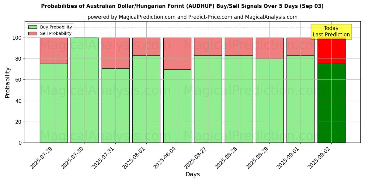 Probabilities of Australian Dollar/Hungarian Forint (AUDHUF) Buy/Sell Signals Using Several AI Models Over 5 Days (03 Sep) 