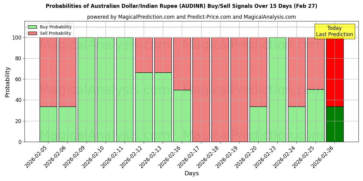 Probabilities of دلار استرالیا/روپیه هند (AUDINR) Buy/Sell Signals Using Several AI Models Over 5 Days (27 Feb) 