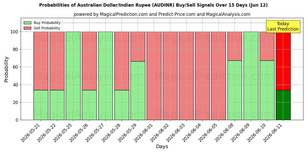 Probabilities of دولار أسترالي/روبية هندية (AUDINR) Buy/Sell Signals Using Several AI Models Over 5 Days (05 Jun) 