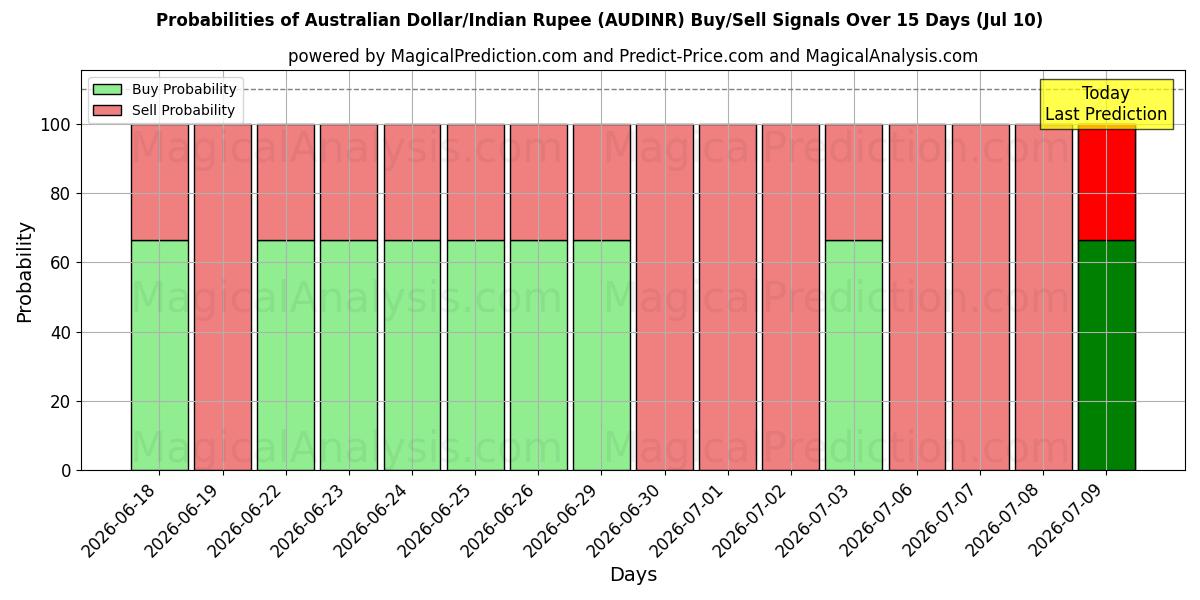 Probabilities of Australske Dollar/Indisk Rupee (AUDINR) Buy/Sell Signals Using Several AI Models Over 5 Days (10 Jul) 