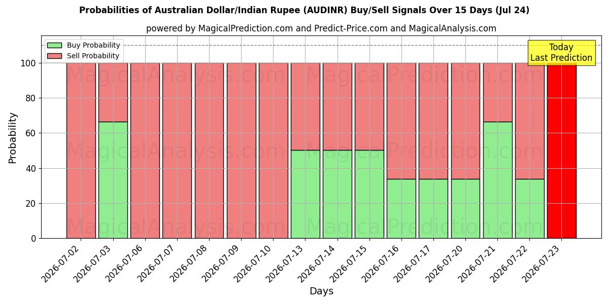 Probabilities of دولار أسترالي/روبية هندية (AUDINR) Buy/Sell Signals Using Several AI Models Over 5 Days (24 Jul) 