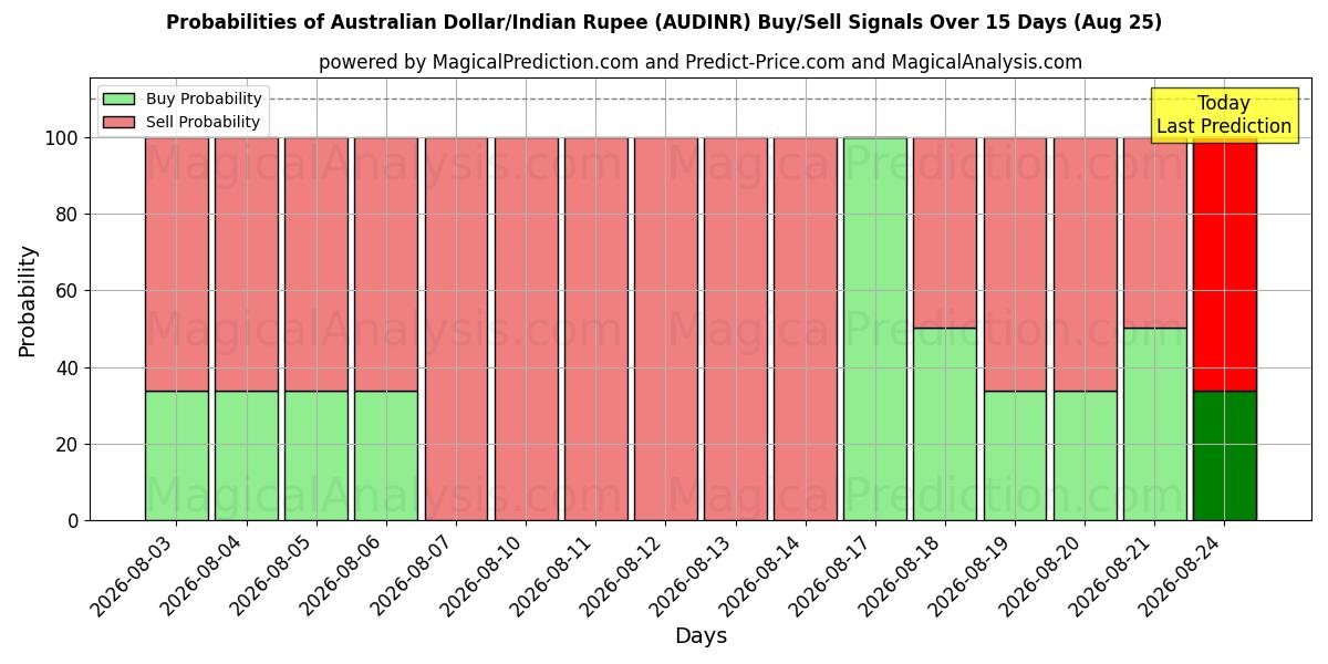 Probabilities of Australian Dollar/Indian Rupee (AUDINR) Buy/Sell Signals Using Several AI Models Over 5 Days (25 Aug) 
