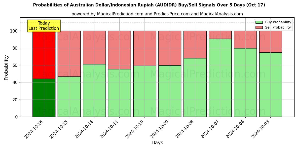 Probabilities of 호주 달러/인도네시아 루피아 (AUDIDR) Buy/Sell Signals Using Several AI Models Over 5 Days (17 Oct) 