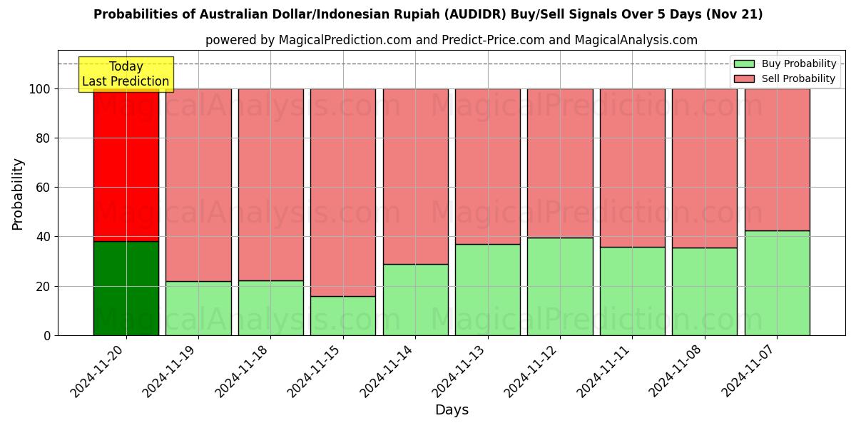 Probabilities of Australian Dollar/Indonesian Rupiah (AUDIDR) Buy/Sell Signals Using Several AI Models Over 5 Days (21 Nov) 