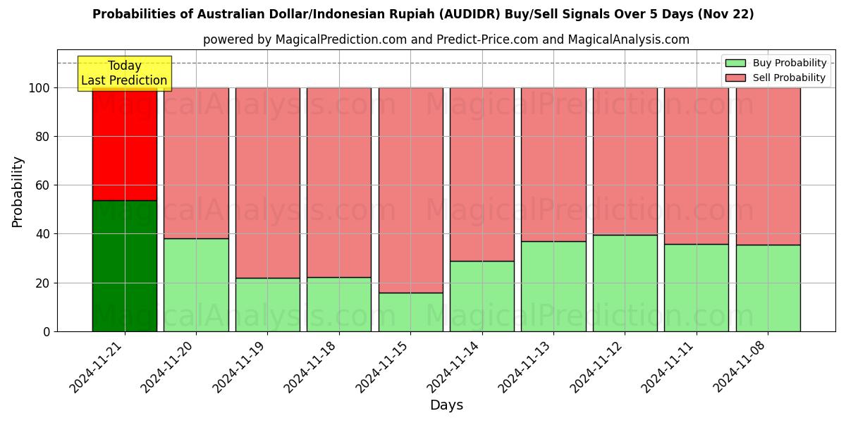 Probabilities of Dollar australien/Roupie indonésienne (AUDIDR) Buy/Sell Signals Using Several AI Models Over 5 Days (22 Nov) 