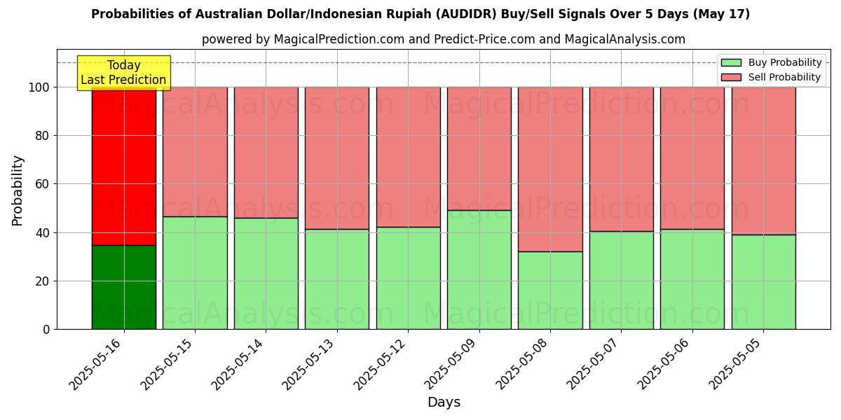 Probabilities of 호주 달러/인도네시아 루피아 (AUDIDR) Buy/Sell Signals Using Several AI Models Over 5 Days (17 May) 