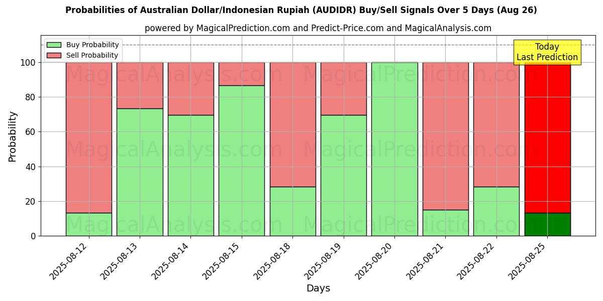 Probabilities of Australian Dollar/Indonesian Rupiah (AUDIDR) Buy/Sell Signals Using Several AI Models Over 5 Days (26 Aug) 