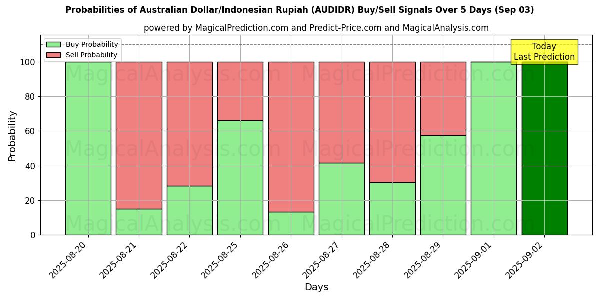 Probabilities of Australischer Dollar/Indonesische Rupiah (AUDIDR) Buy/Sell Signals Using Several AI Models Over 5 Days (12 Sep) 
