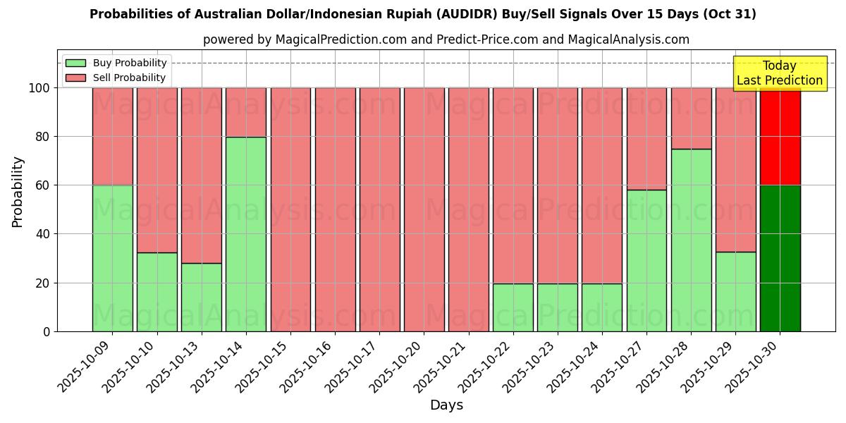 احتمالات سیگنالهای خرید/فروش دلار استرالیا/روپیه اندونزی (AUDIDR) با استفاده از چندین مدل هوش مصنوعی در طول 10 روز (31 Oct) Probabilities of دلار استرالیا/روپیه اندونزی (AUDIDR) Buy/Sell Signals Using Several AI Models Over 5 Days (31 Oct)