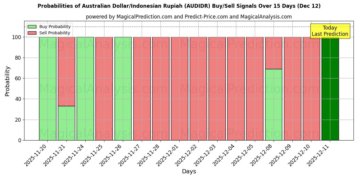 Probabilities of دولار استرالي/روبية اندونيسية (AUDIDR) Buy/Sell Signals Using Several AI Models Over 5 Days (12 Dec) 