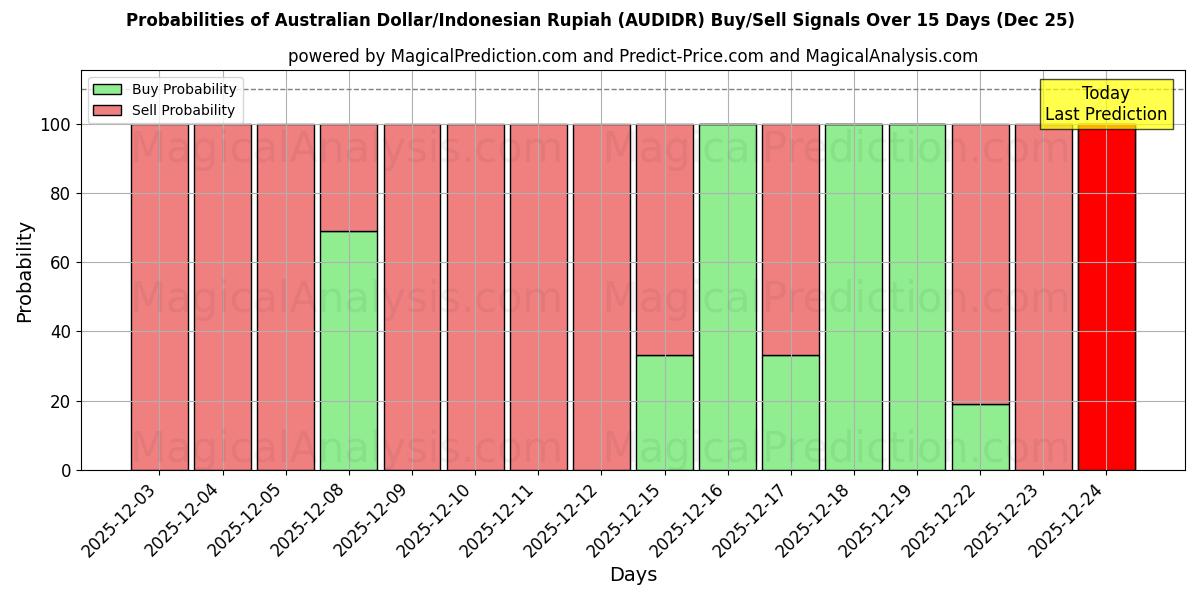Probabilities of Australian Dollar/Indonesian Rupiah (AUDIDR) Buy/Sell Signals Using Several AI Models Over 5 Days (25 Dec) 