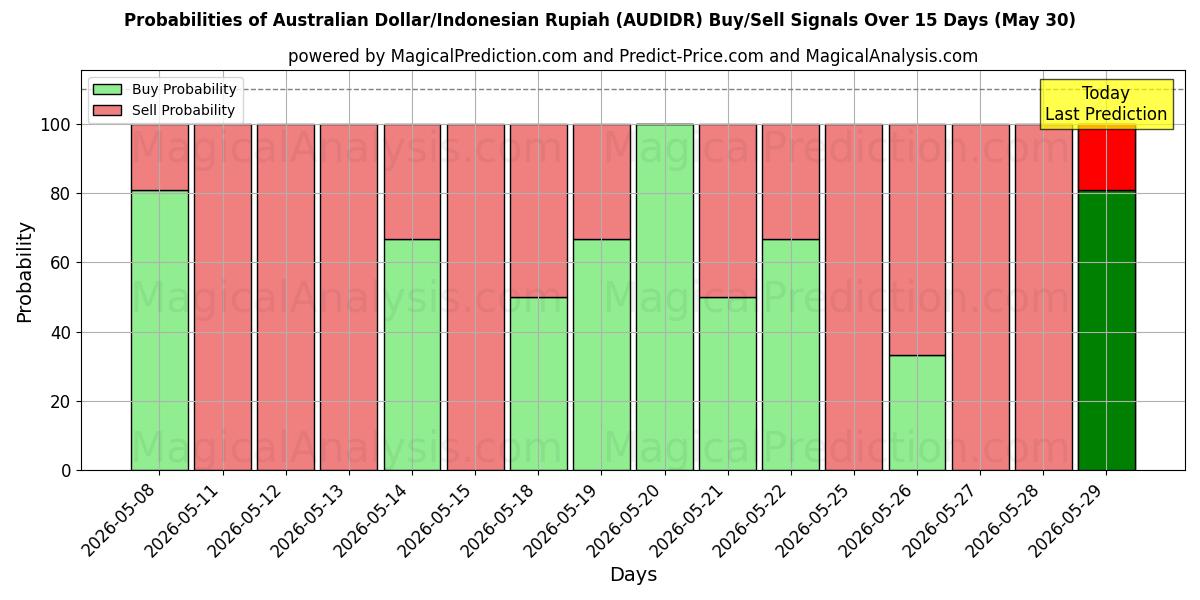 Probabilities of Australischer Dollar/Indonesische Rupiah (AUDIDR) Buy/Sell Signals Using Several AI Models Over 5 Days (30 May) 