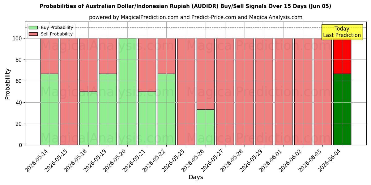 Probabilities of 澳元/印尼盾 (AUDIDR) Buy/Sell Signals Using Several AI Models Over 5 Days (05 Jun) 
