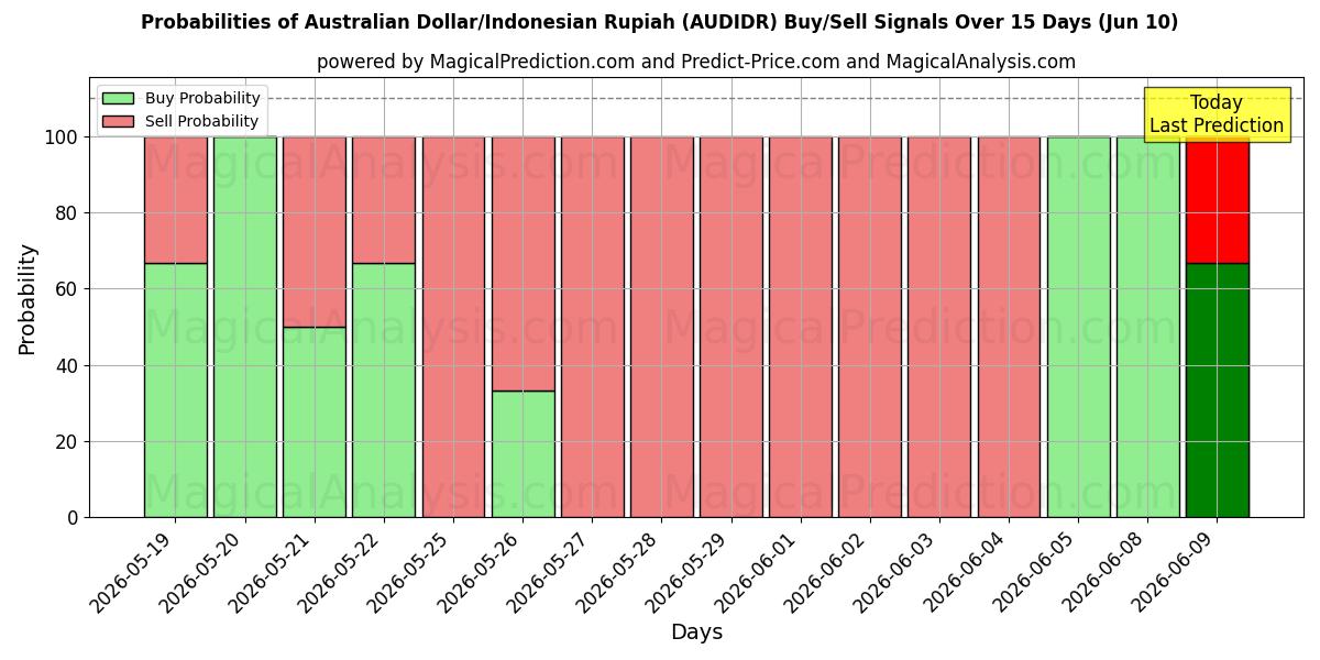 Probabilities of Australian Dollar/Indonesian Rupiah (AUDIDR) Buy/Sell Signals Using Several AI Models Over 5 Days (10 Jun) 