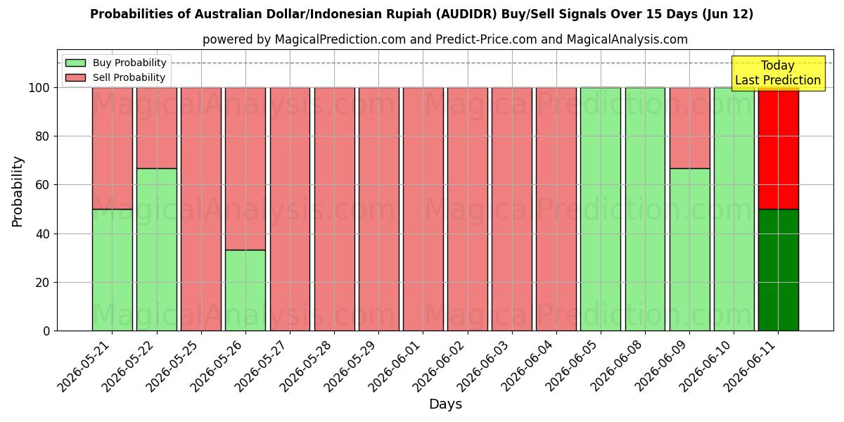 Probabilities of 호주 달러/인도네시아 루피아 (AUDIDR) Buy/Sell Signals Using Several AI Models Over 5 Days (12 Jun) 