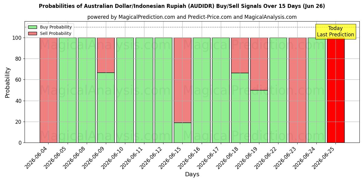 Probabilities of Australian Dollar/Indonesian Rupiah (AUDIDR) Buy/Sell Signals Using Several AI Models Over 5 Days (26 Jun) 