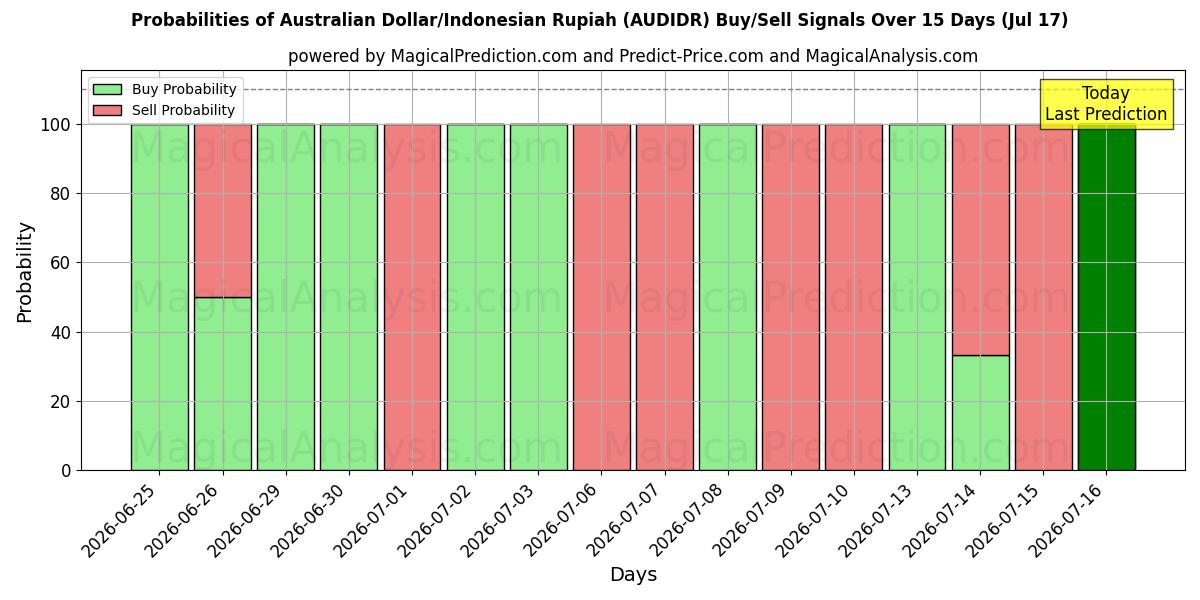 Probabilities of Australischer Dollar/Indonesische Rupiah (AUDIDR) Buy/Sell Signals Using Several AI Models Over 5 Days (17 Jul) 