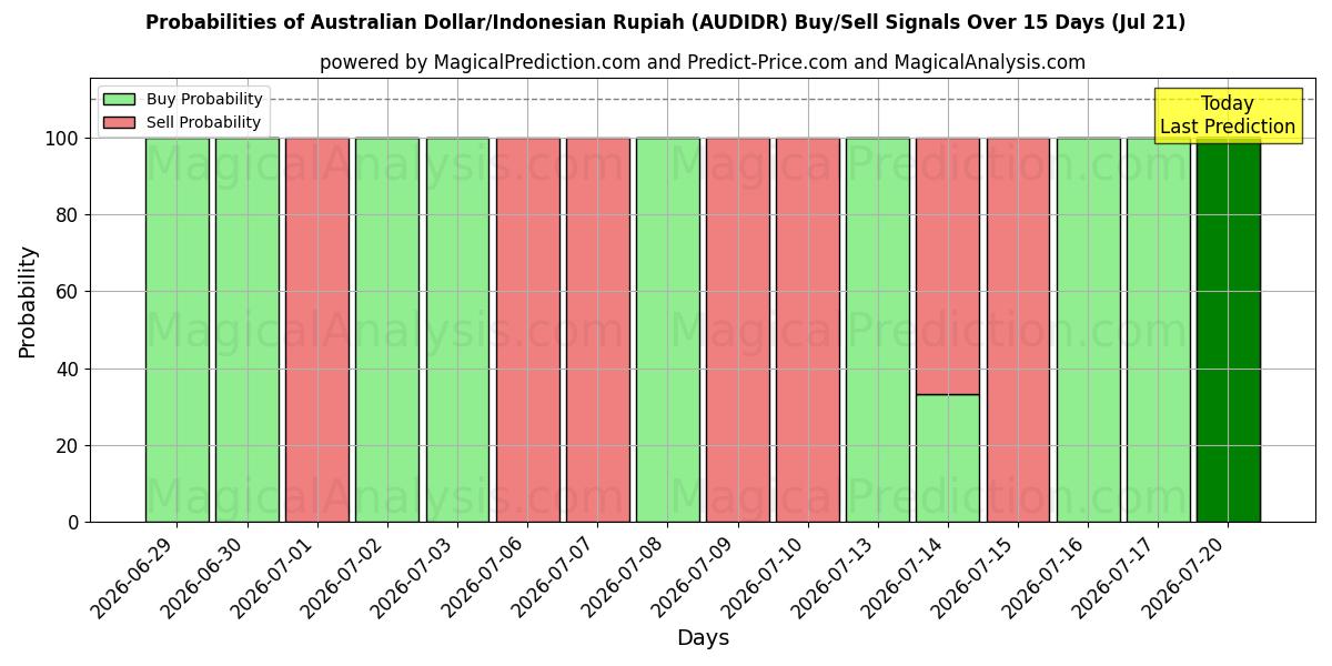 Probabilities of 澳元/印尼盾 (AUDIDR) Buy/Sell Signals Using Several AI Models Over 5 Days (18 Jul) 