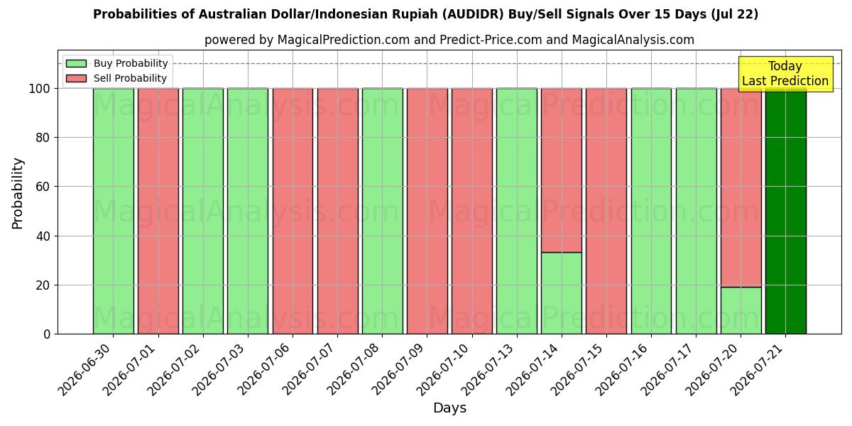 Probabilities of Australisk dollar/indonesisk rupiah (AUDIDR) Buy/Sell Signals Using Several AI Models Over 5 Days (22 Jul) 