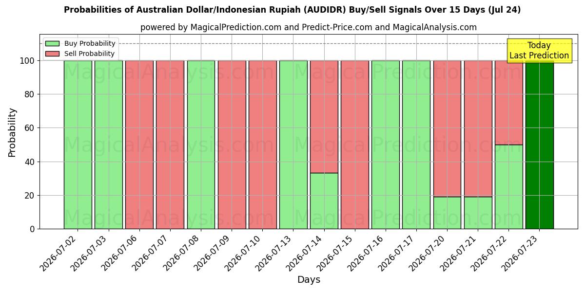 Probabilities of Australian dollari/Indonesian rupia (AUDIDR) Buy/Sell Signals Using Several AI Models Over 5 Days (24 Jul) 