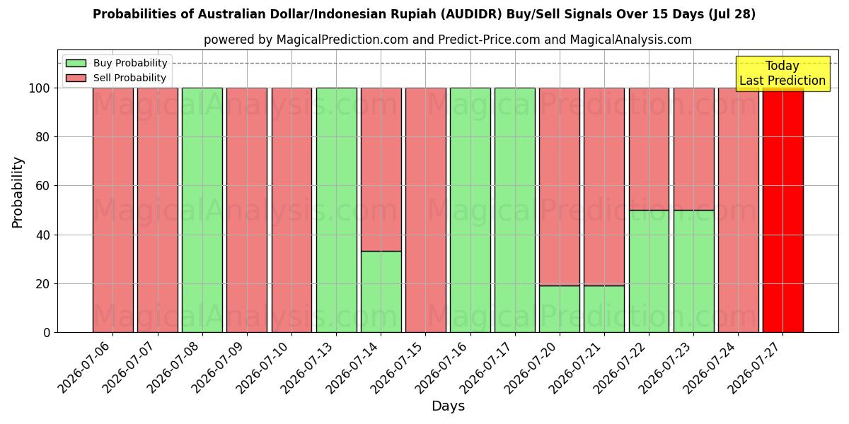 Probabilities of Avustralya Doları/Endonezya Rupiahı (AUDIDR) Buy/Sell Signals Using Several AI Models Over 5 Days (28 Jul) 