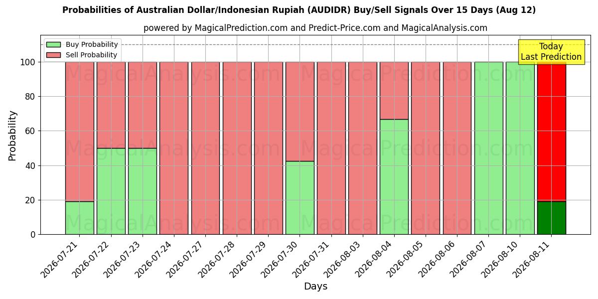 Probabilities of Australian Dollar/Indonesian Rupiah (AUDIDR) Buy/Sell Signals Using Several AI Models Over 5 Days (12 Aug) 