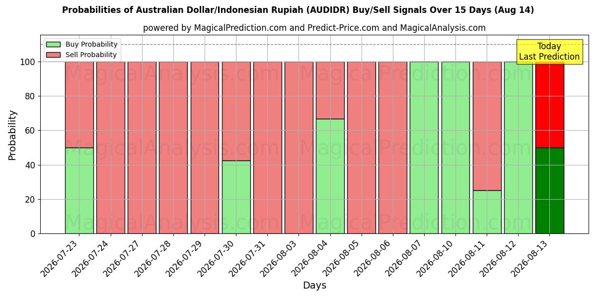 Probabilities of دولار استرالي/روبية اندونيسية (AUDIDR) Buy/Sell Signals Using Several AI Models Over 5 Days (14 Aug) 