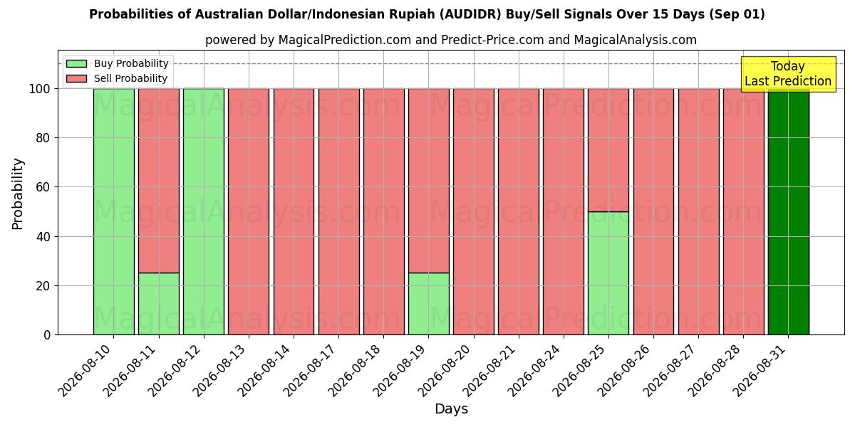 Probabilities of Australischer Dollar/Indonesische Rupiah (AUDIDR) Buy/Sell Signals Using Several AI Models Over 5 Days (01 Sep) 