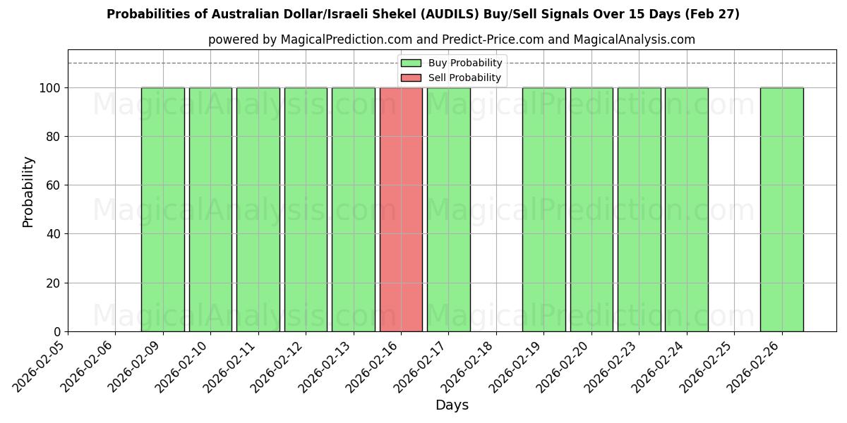Probabilities of دلار استرالیا/شکل اسرائیل (AUDILS) Buy/Sell Signals Using Several AI Models Over 5 Days (27 Feb) 
