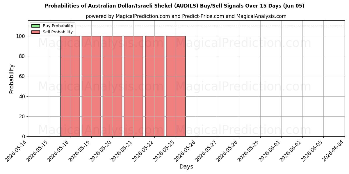 Probabilities of 澳元/以色列谢克尔 (AUDILS) Buy/Sell Signals Using Several AI Models Over 5 Days (05 Jun) 