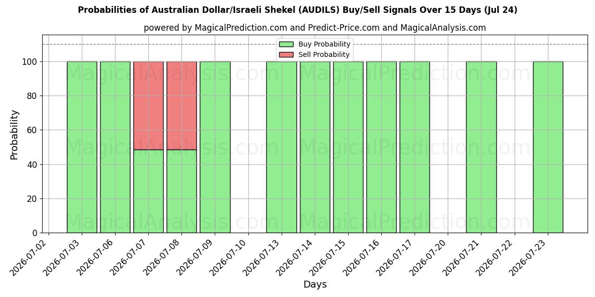 Probabilities of Dollaro australiano/Scekel israeliano (AUDILS) Buy/Sell Signals Using Several AI Models Over 5 Days (24 Jul) 