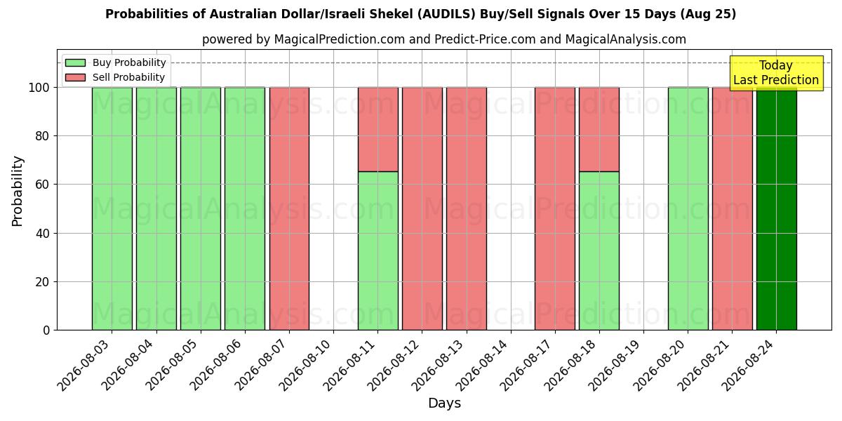 Probabilities of 澳元/以色列谢克尔 (AUDILS) Buy/Sell Signals Using Several AI Models Over 5 Days (25 Aug) 