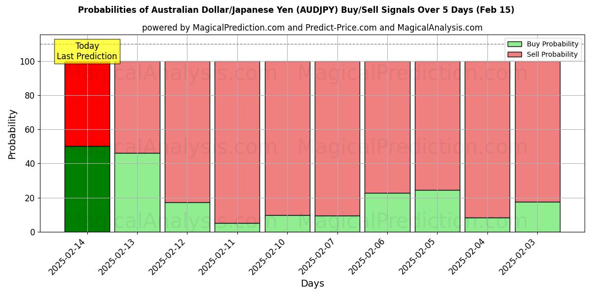 Probabilities of 호주 달러/일본 엔 (AUDJPY) Buy/Sell Signals Using Several AI Models Over 5 Days (04 Feb) 