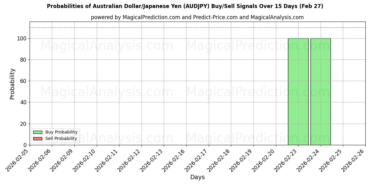 Probabilities of دلار استرالیا/ین ژاپن (AUDJPY) Buy/Sell Signals Using Several AI Models Over 5 Days (27 Feb) 