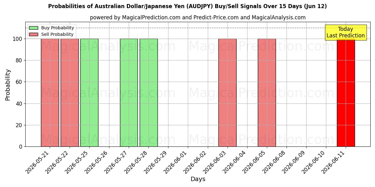 Probabilities of دولار استرالي/ ين ياباني (AUDJPY) Buy/Sell Signals Using Several AI Models Over 5 Days (12 Jun) 