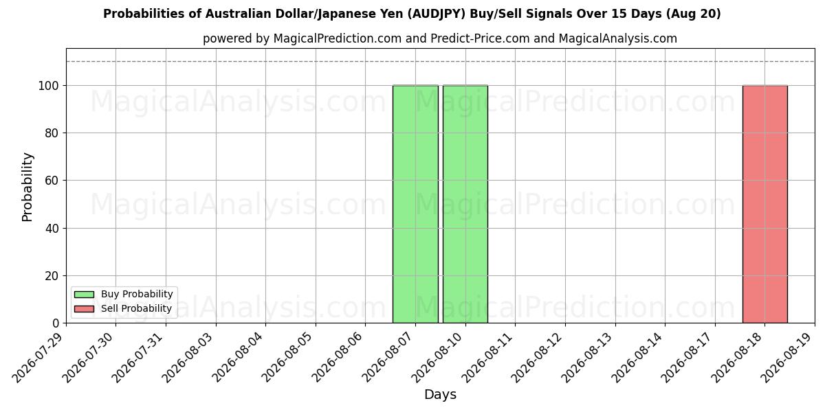 Probabilities of Dollar australien/Yen japonais (AUDJPY) Buy/Sell Signals Using Several AI Models Over 5 Days (20 Aug) 
