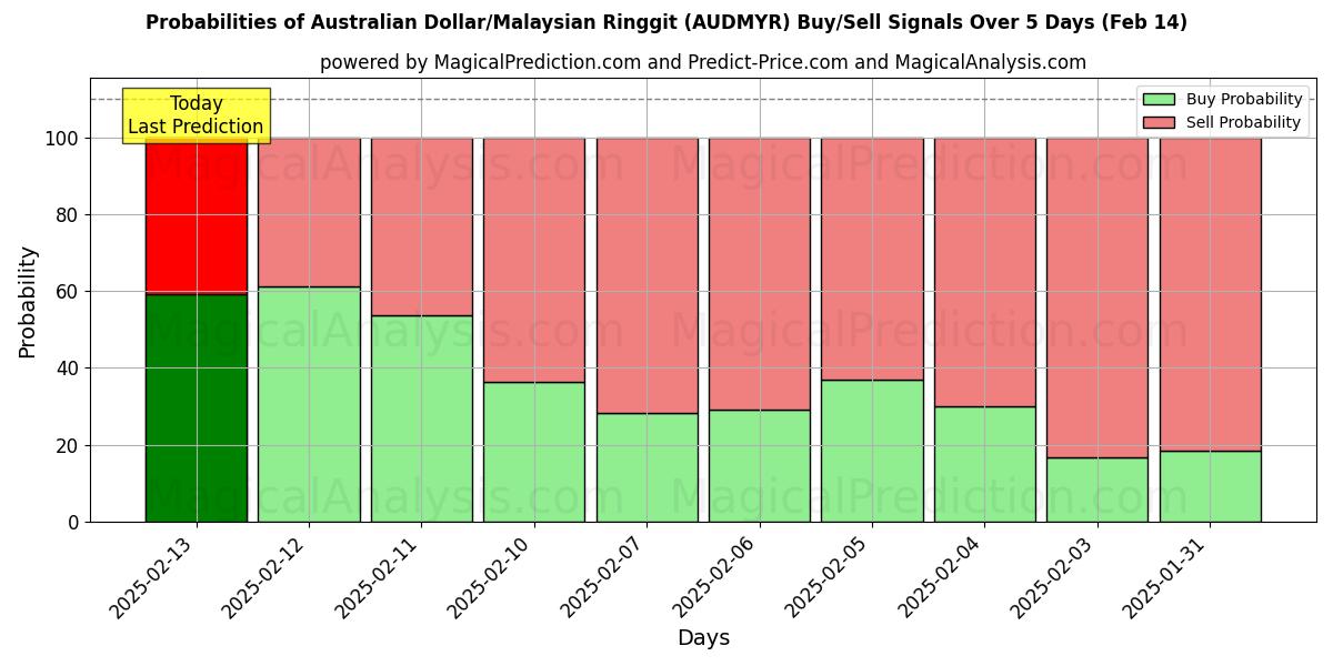 Probabilities of 호주 달러/말레이시아 링깃 (AUDMYR) Buy/Sell Signals Using Several AI Models Over 5 Days (04 Feb) 