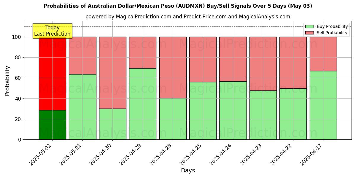 Probabilidades de señales de compra/venta de Dólar australiano/Peso mexicano (AUDMXN) usando varios modelos de IA durante 10 días (03 May) Probabilities of Dólar australiano/Peso mexicano (AUDMXN) Buy/Sell Signals Using Several AI Models Over 5 Days (03 May)
