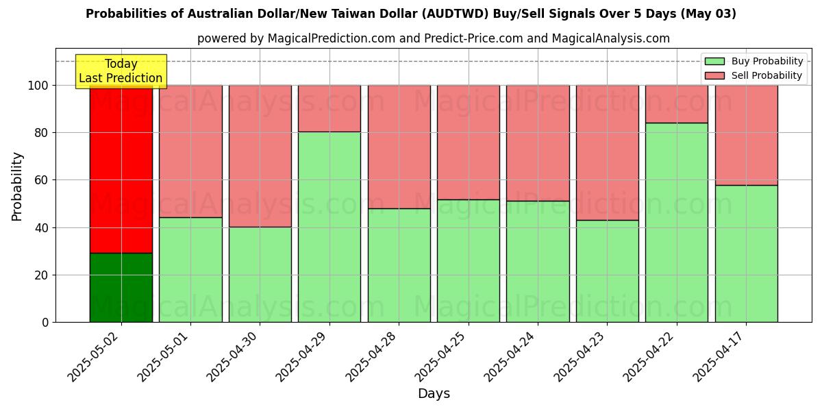 Probabilidades de señales de compra/venta de Dólar australiano/Nuevo dólar taiwanés (AUDTWD) usando varios modelos de IA durante 10 días (03 May) Probabilities of Dólar australiano/Nuevo dólar taiwanés (AUDTWD) Buy/Sell Signals Using Several AI Models Over 5 Days (03 May)